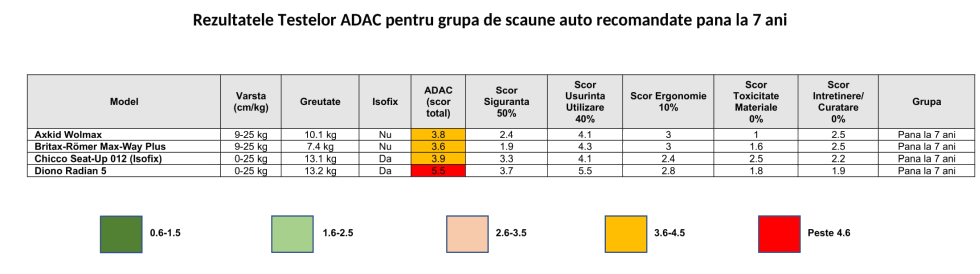 Rezultatele testelor ADAC scaune auto copii 0-7 ani